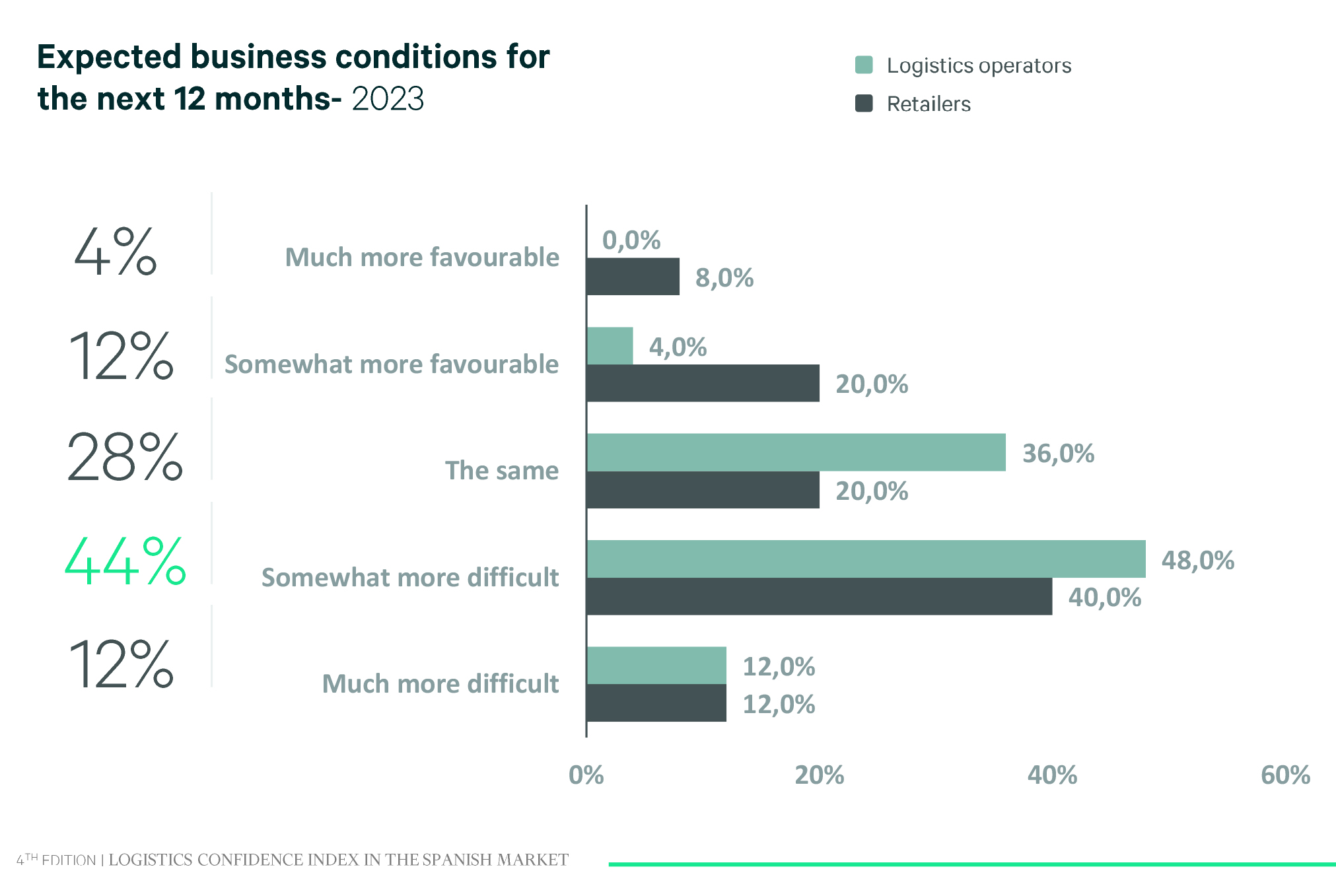 Graph from the Spain Logistics Confidence Index